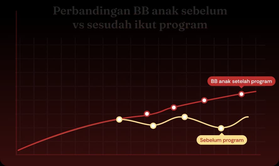 Perbandingan BB anak sebelum vs sesudah ikut program